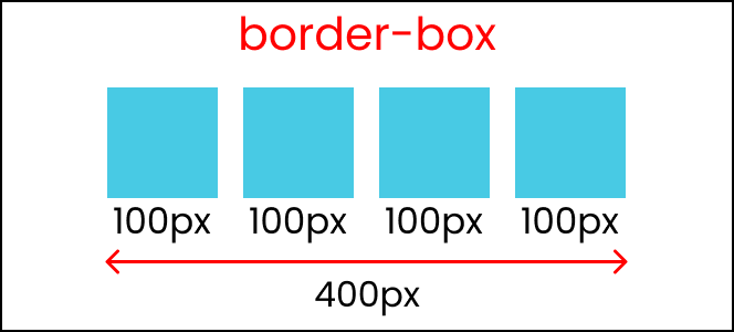Boxes using the border-box value