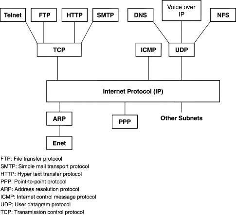 Basic diagram of the internet protocol suite.