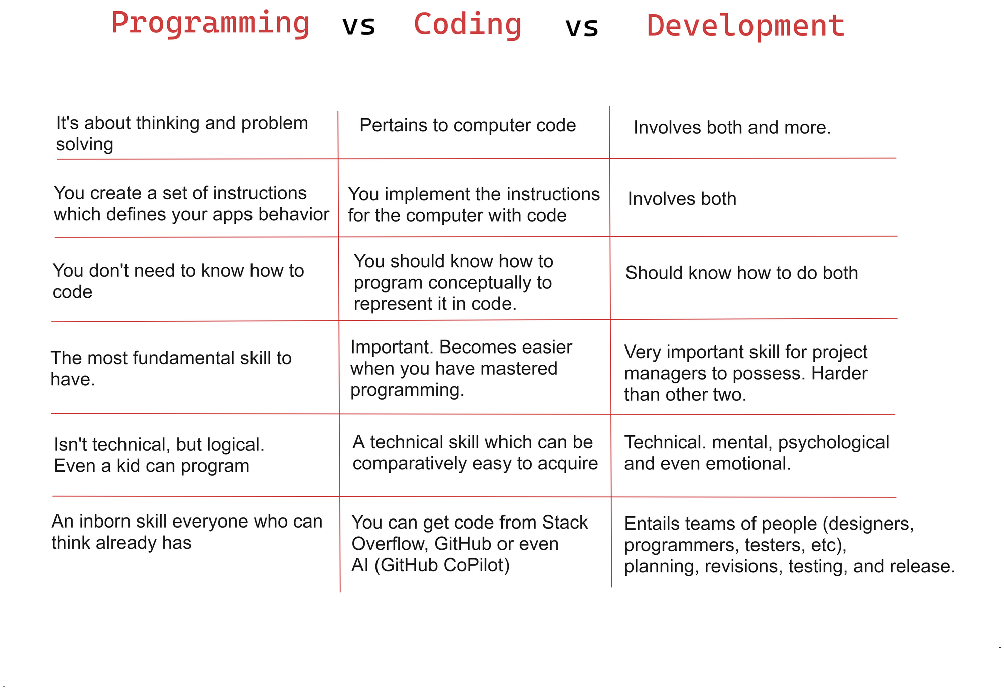 programming-vs-coding-vs-deve