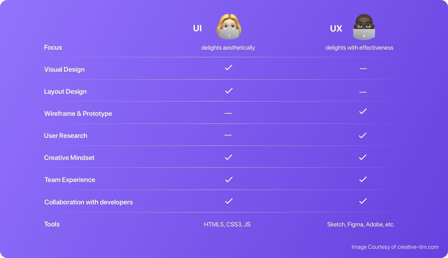 A table showing the differences between UI and UX designers.