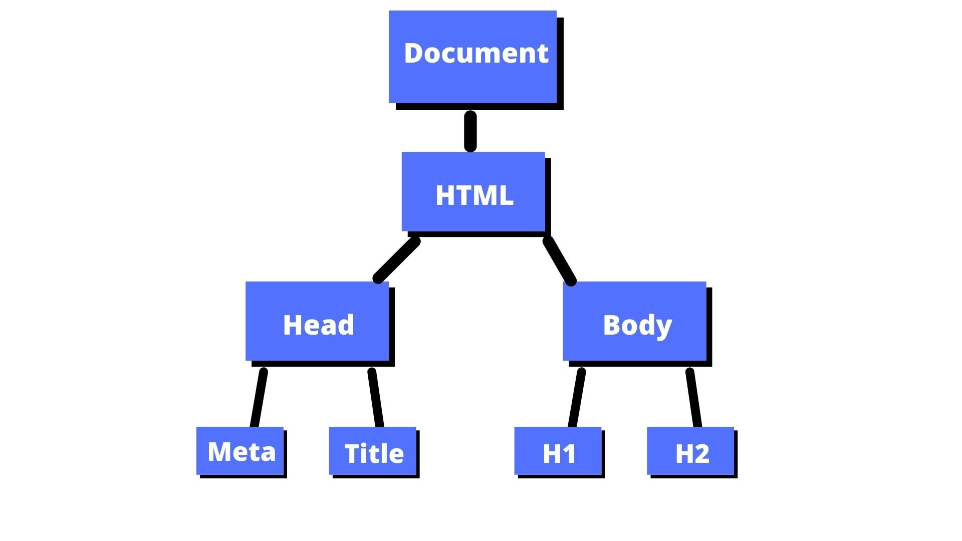 What is the DOM Document Object Model Meaning in JavaScript