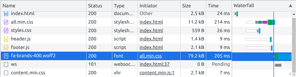 The developer console network tab showing that Font Awesome only loads once.