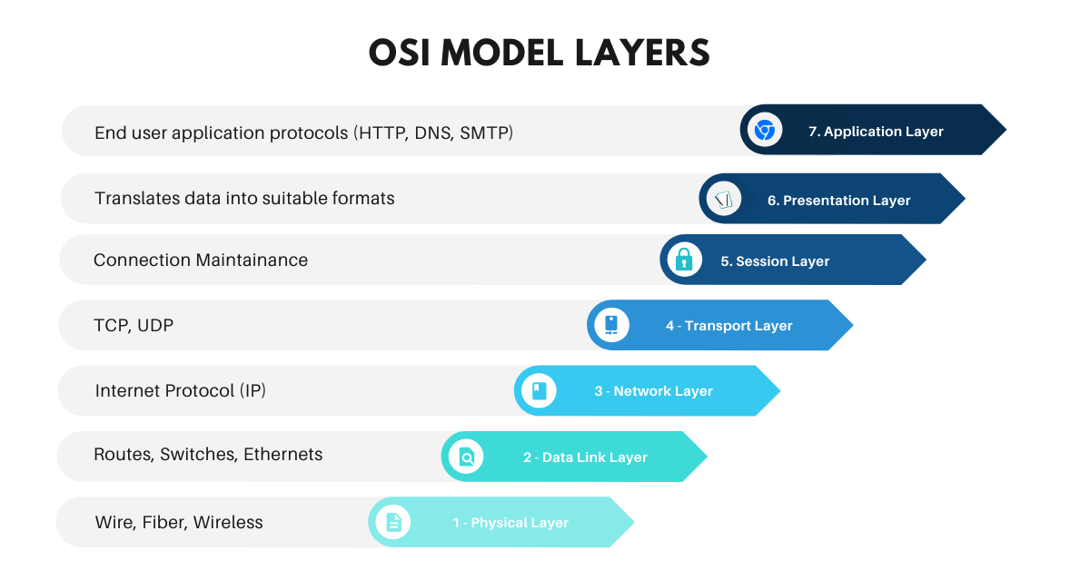 osi-model-layers