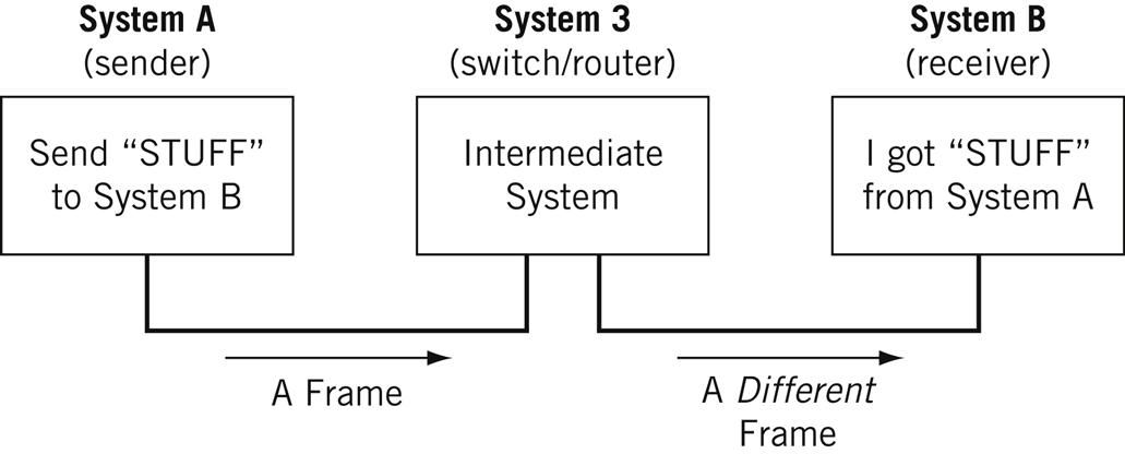 Hævde Uforglemmelig forhistorisk The OSI Model – The 7 Layers of Networking Explained in Plain English