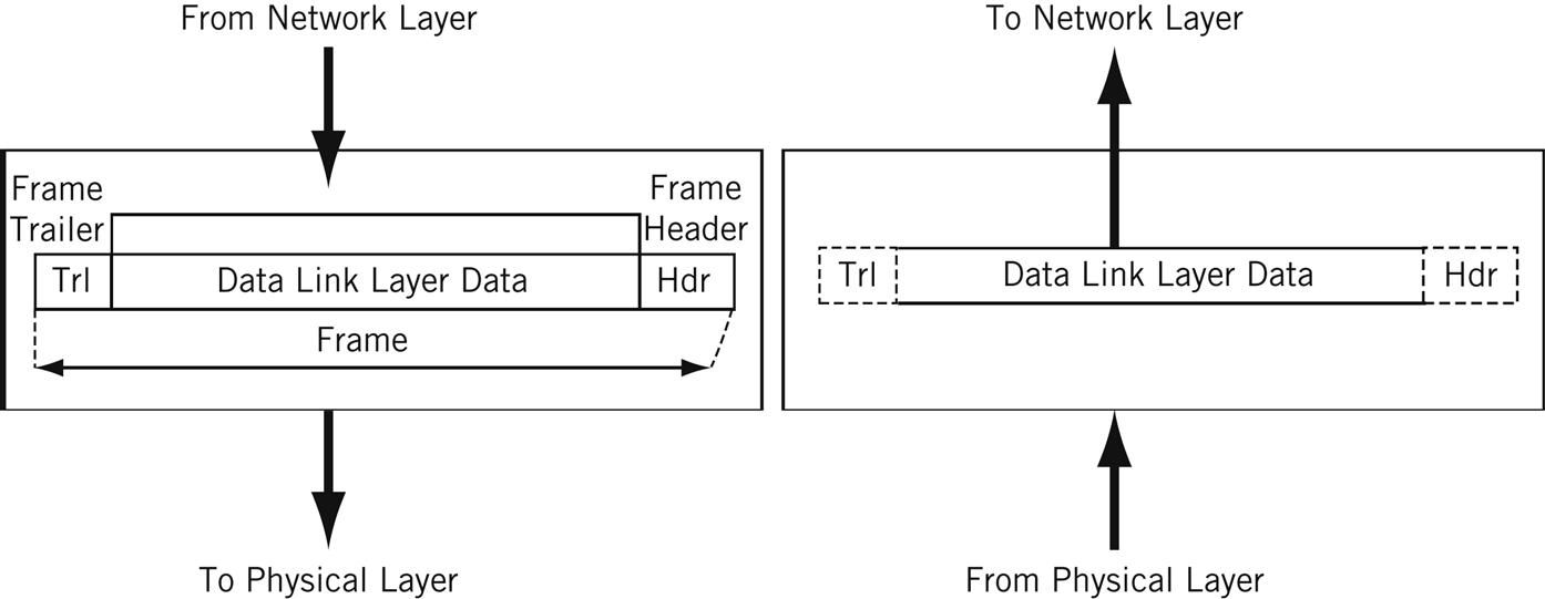 Example of frames, the network layer, and the physical layer