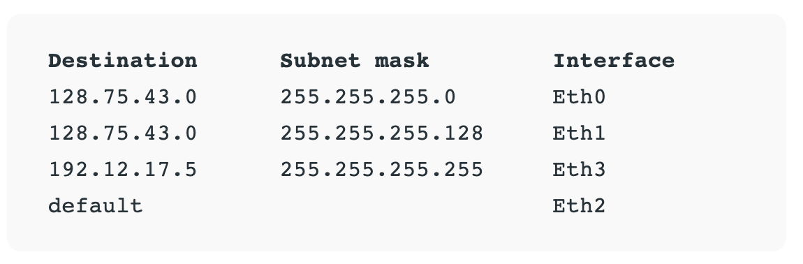 A routing table showing the destination, subnet mask, and interface