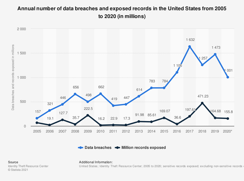 statistic_id273550_cyber-crime_-number-of-breaches-and-records-exposed-2005-2020
