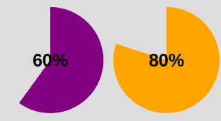 How to Create a Pie Chart Using Only CSS