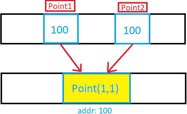 Reference types memory locations