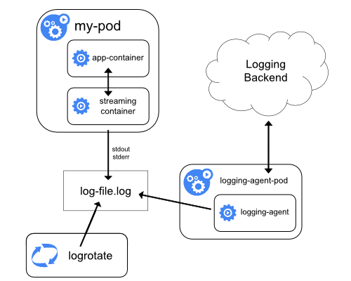 logging-with-node-agent-reference from https://kubernetes.io/