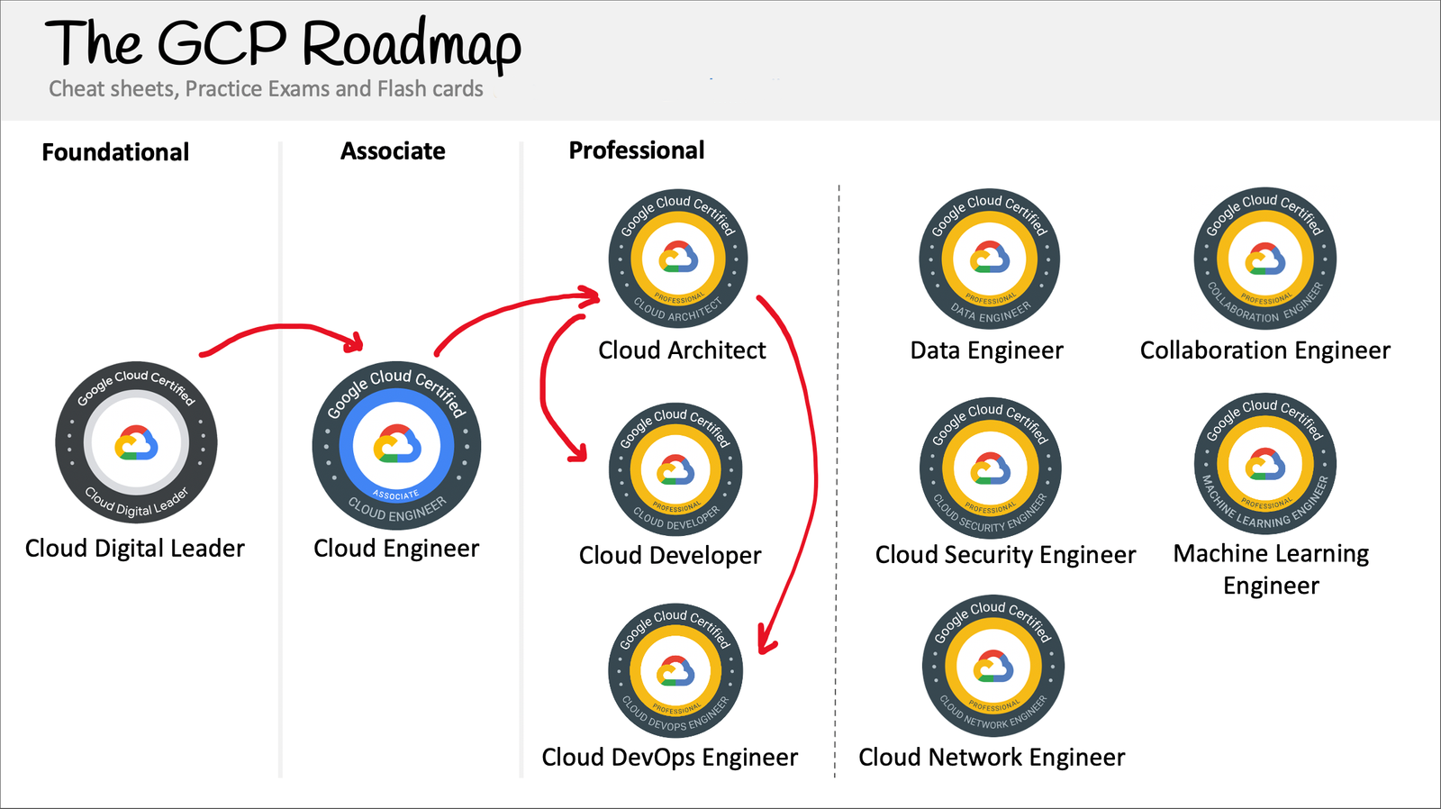 Is Google Cloud certification exam free?