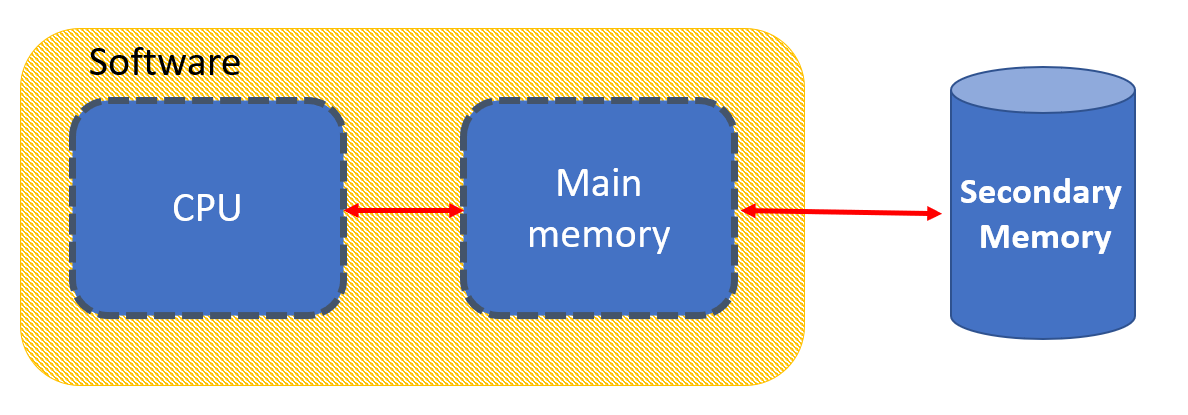 Los archivos se cargan desde la memoria secundaria a la memoria principal y luego son procesados ​​por la CPU.  Una vez que se realiza el procesamiento, los datos se vuelven a escribir en la memoria secundaria.