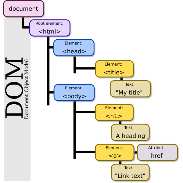 The DOM visualized as a tree.