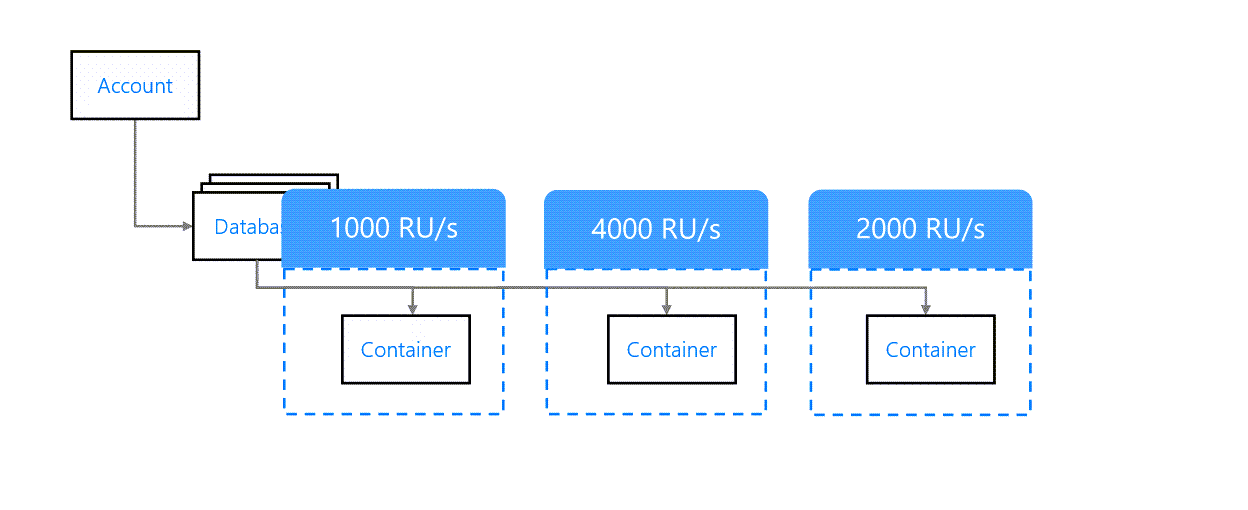 Container level throughput provisioning. Shows 3 containers. Each have a different RU per second set.