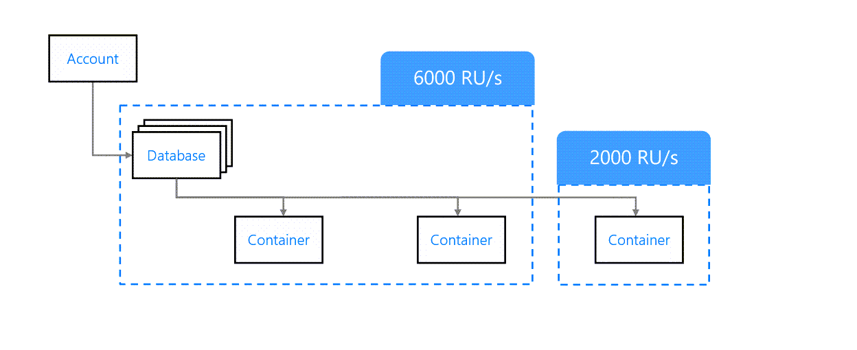 Mixed throughput provisioning. Image shows throughput of 6000 RU/s configured at Database level and shared by its containers except for one container which has its own throughput of 2000 RU/s