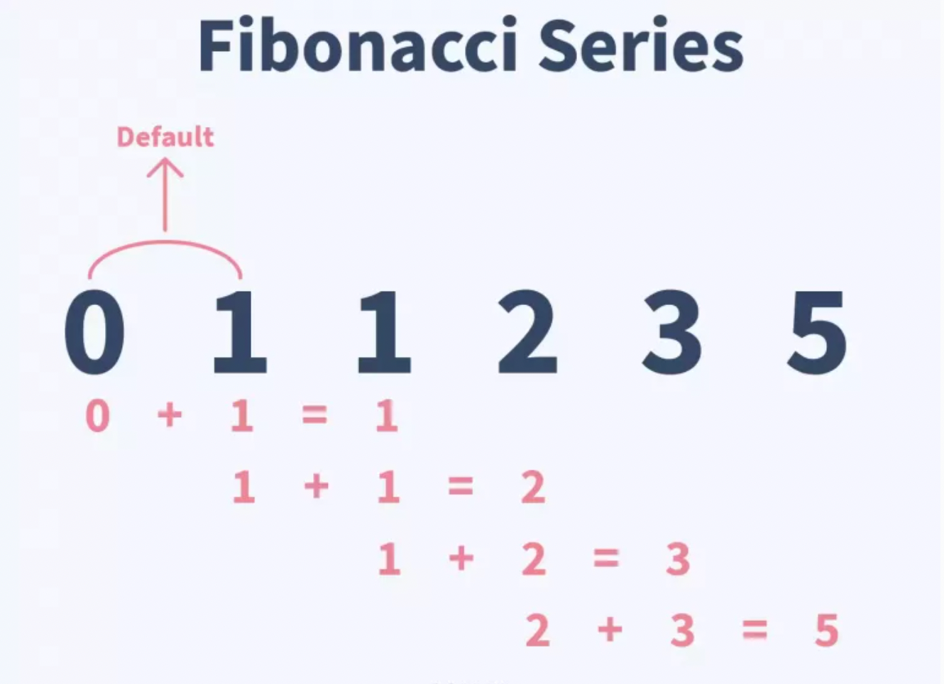 fibonacci managementul bankroll-ului