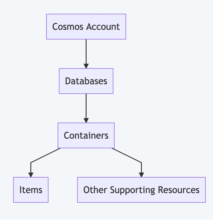 Cosmos DB Resource Hierarchy Diagram. Heirarchy is as follows: Account contains Databases. Databases contain containers. Containers contain Items and other resources.