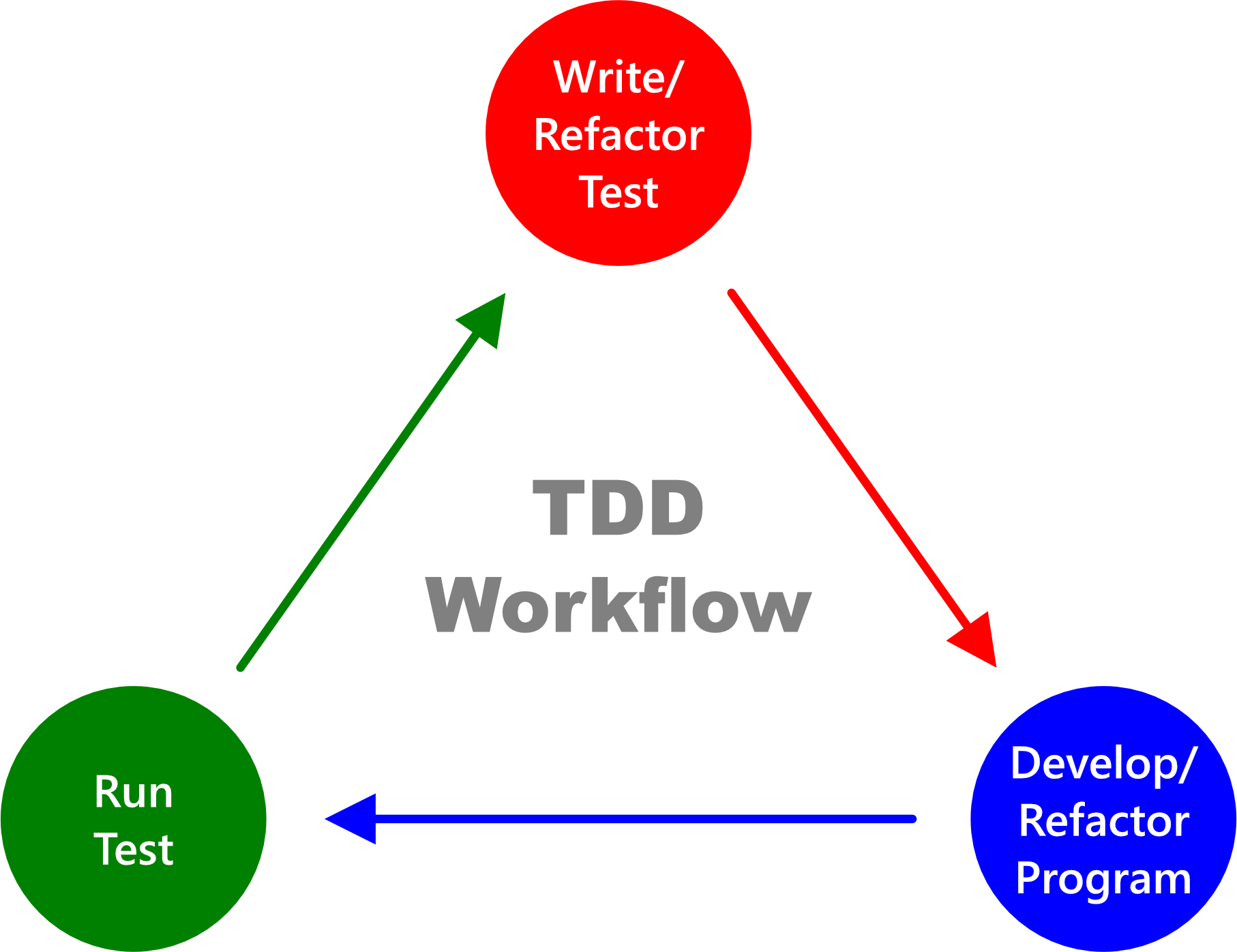 Test-driven development workflow diagram
