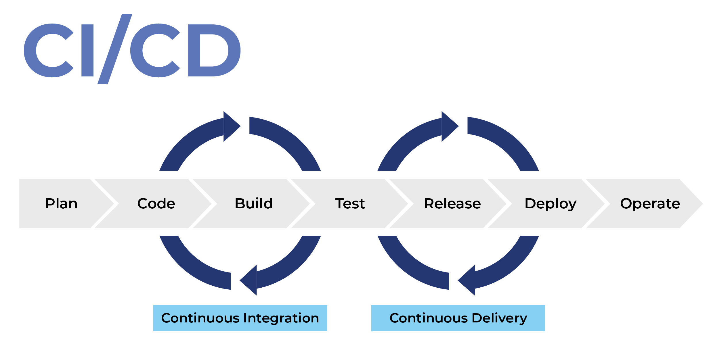 continuous integration and delivery