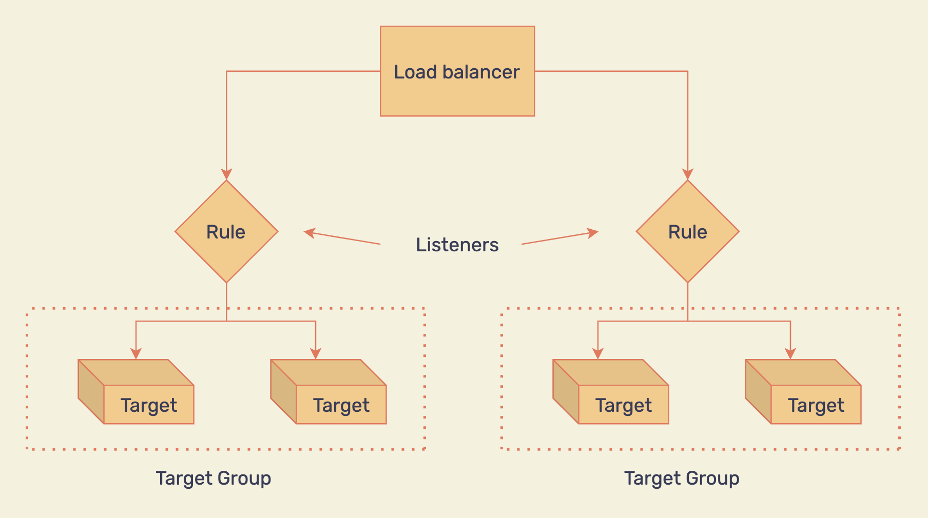 Load balancing multiple targets based on predefined rules