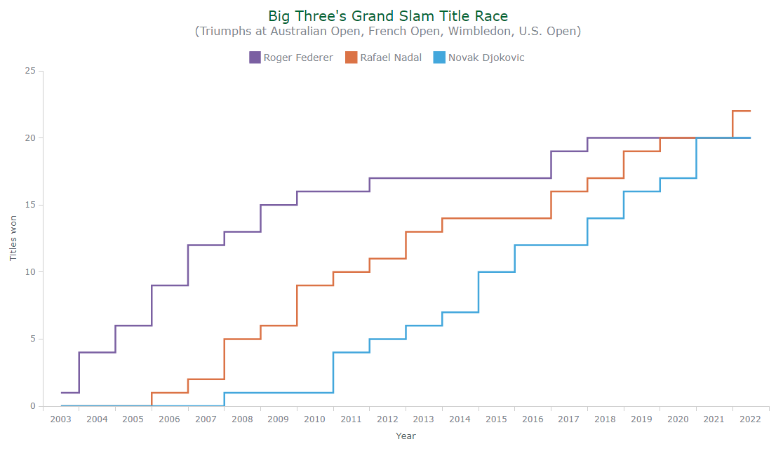 A stepped line chart visualizing the Grand Slam title race of Federer, Nadal, and Djokovic. JavaScript HTML5.