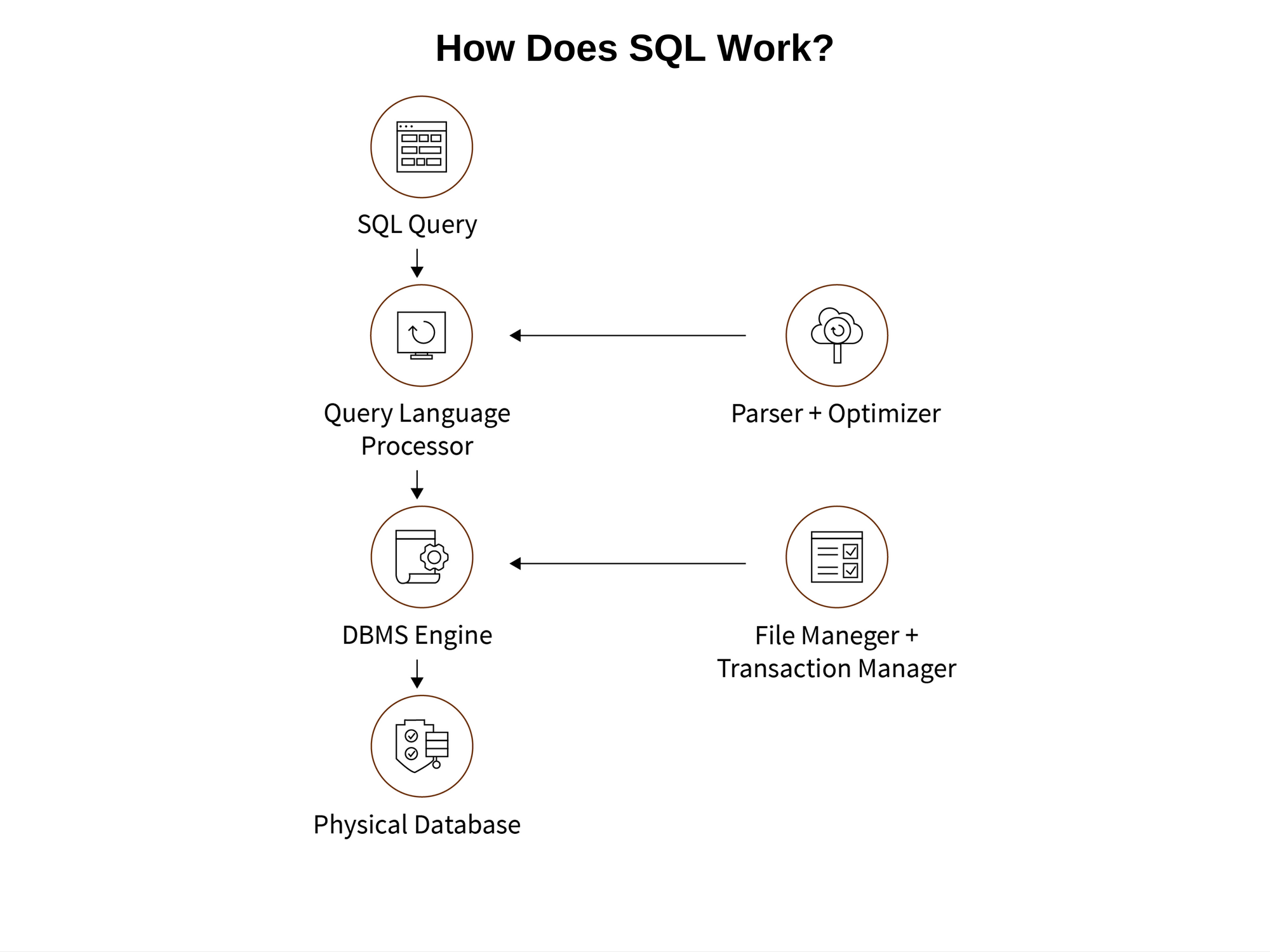 How-Does-SQL-Work