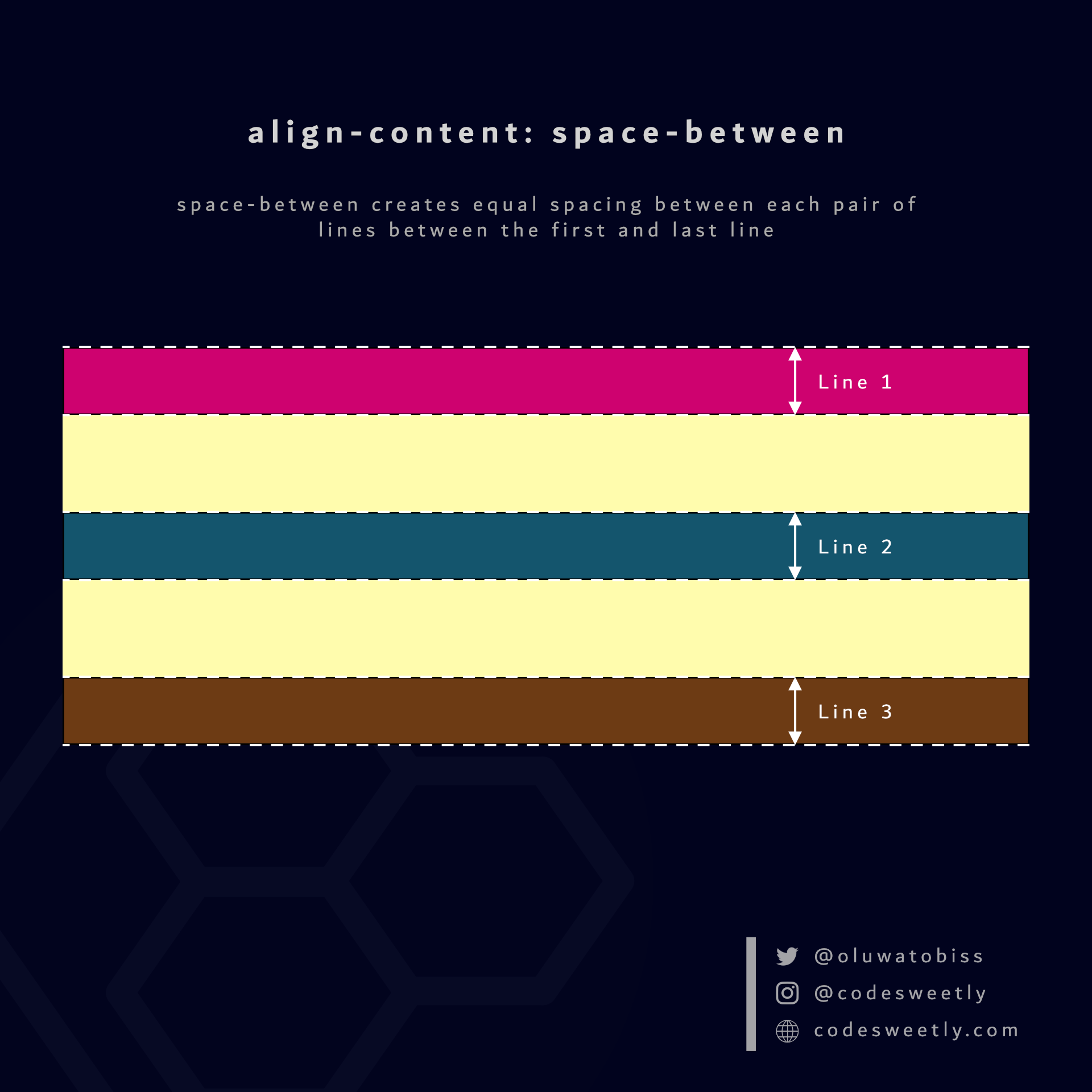 Illustration de la valeur space-between d'align-content