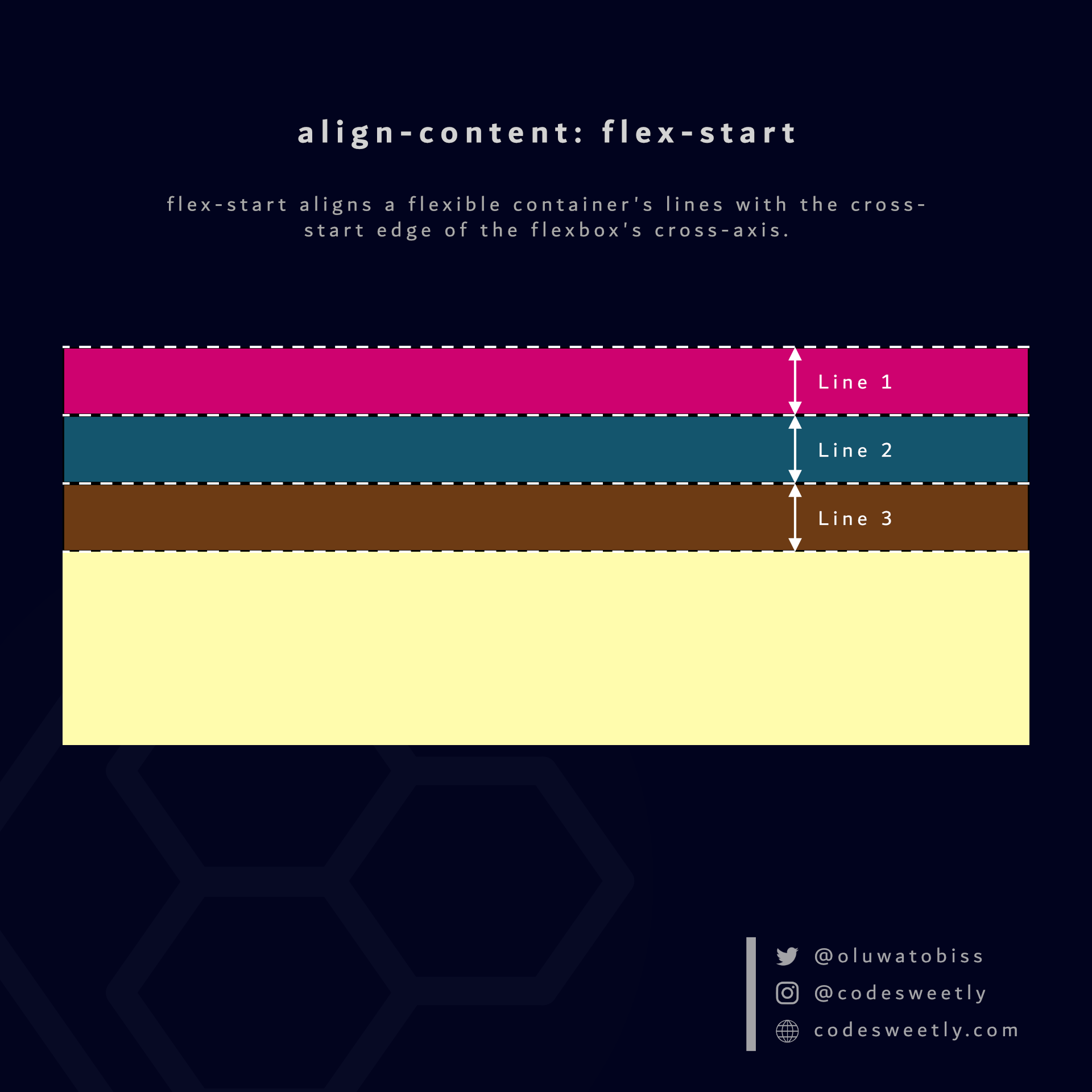Illustration of align-content's flex-start value