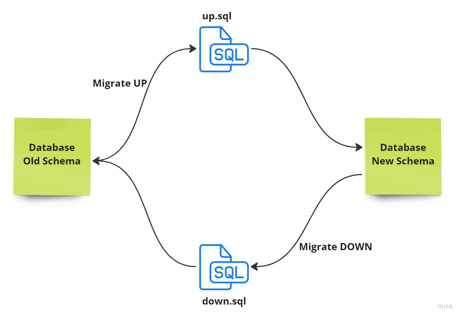 Database-migration