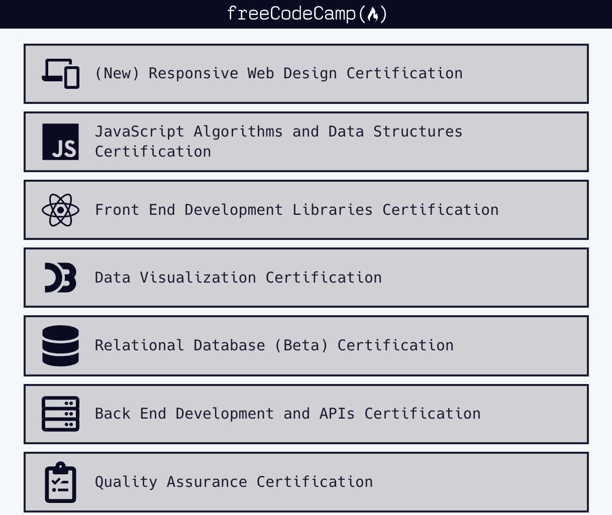 freeCodeCamp 核心课程里的一些版块（Certification：认证）