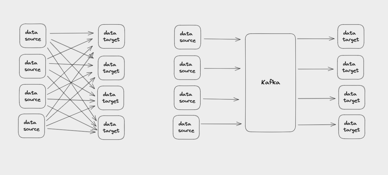Messy data integrations without Kafka, more organized data integrations with Kafka.