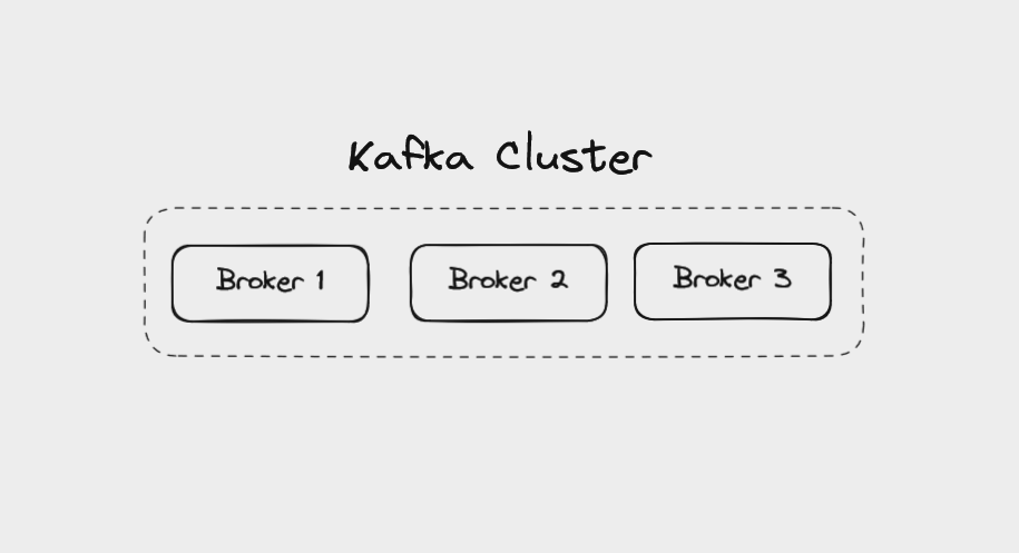 A Kafka cluster made up of three brokers