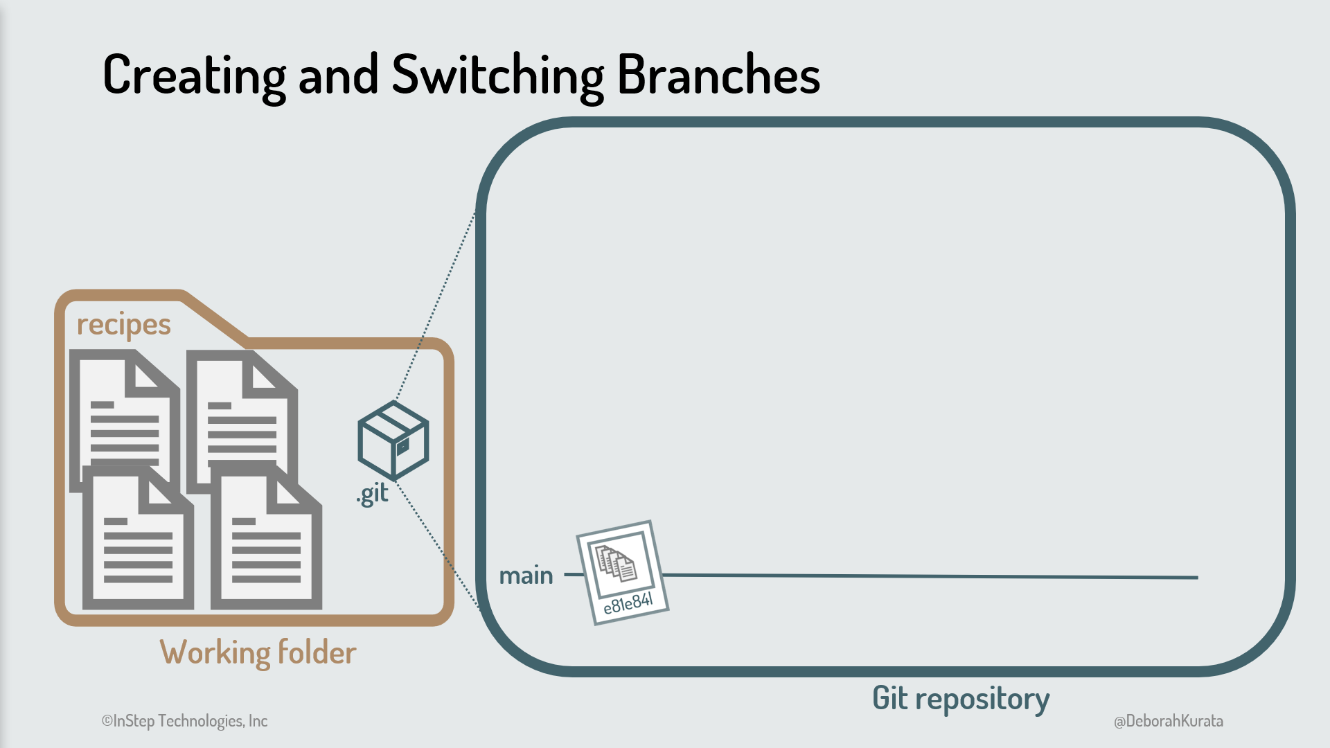 Working folder on the left. Git repository with the main branch on the right.
