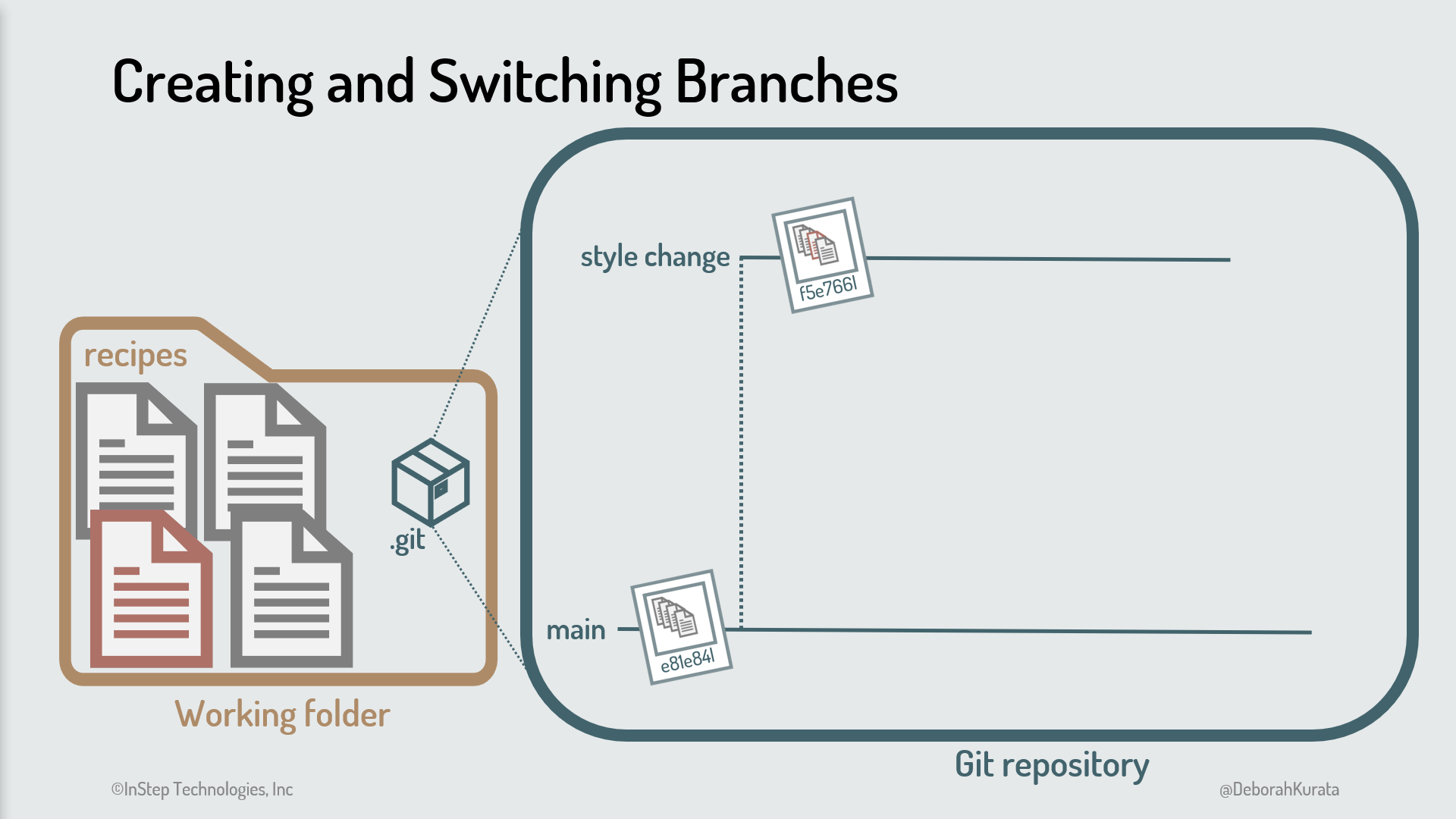 Working folder on the left. Git repository on the right showing the "style change" branch.
