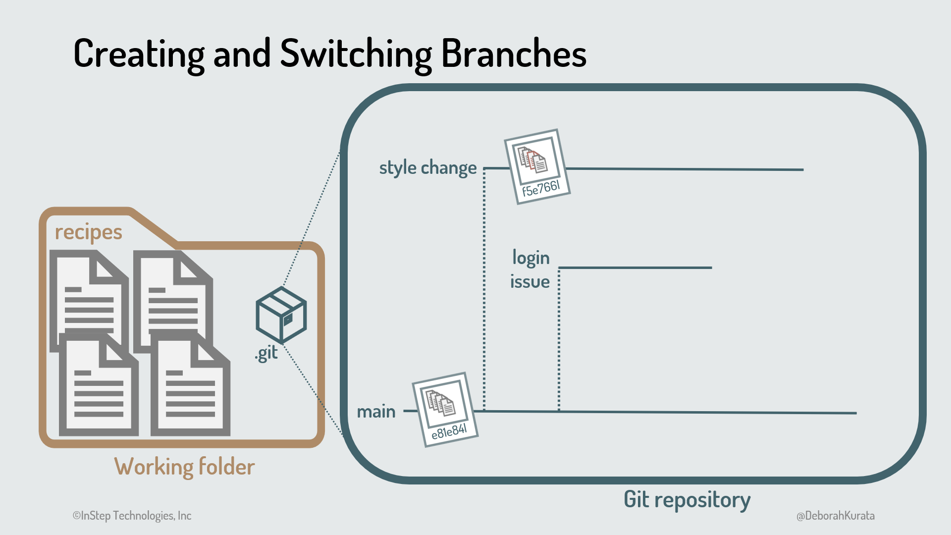 Working folder on the left. Git repository on the right showing the "login issue" branch.