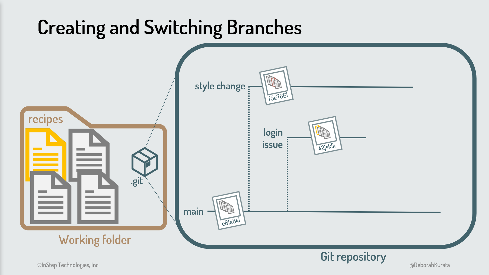 Working folder on the left. Git repository on the right with the "login issue" branch