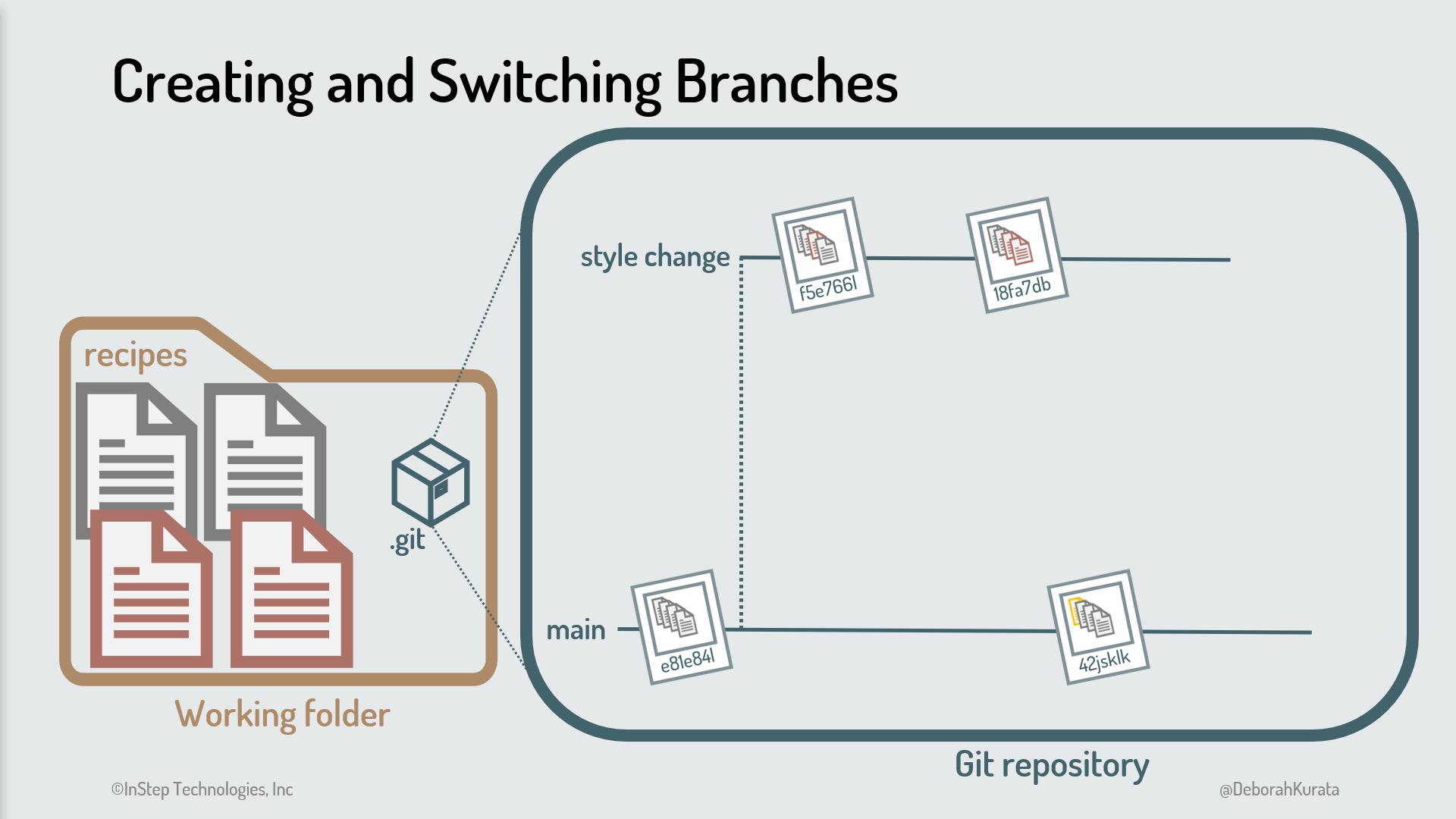 Working folder on the left. Git repository showing "style change" branch commits