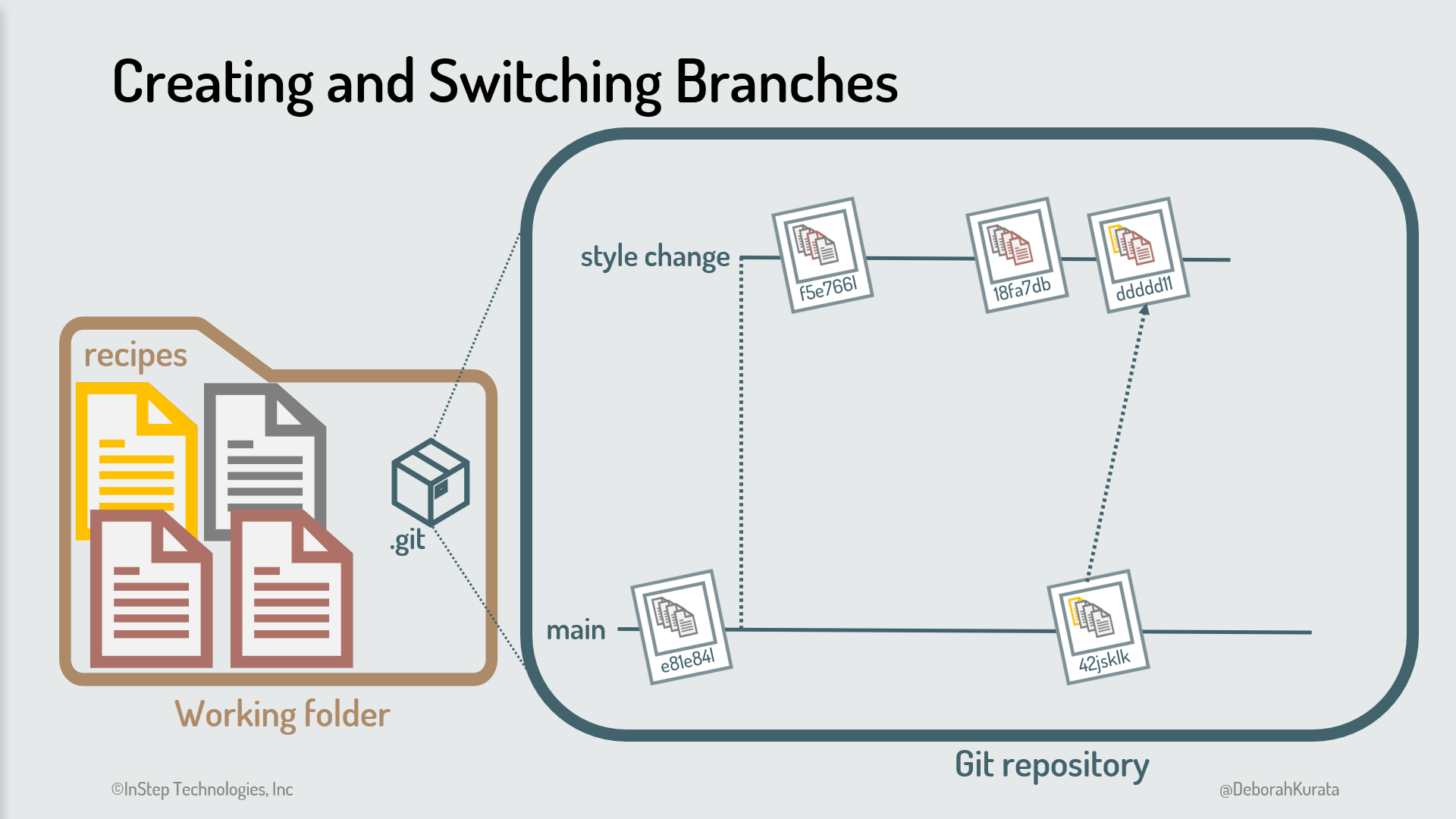 Working folder on the left. Git repository showing merge from main to the "style change" branch