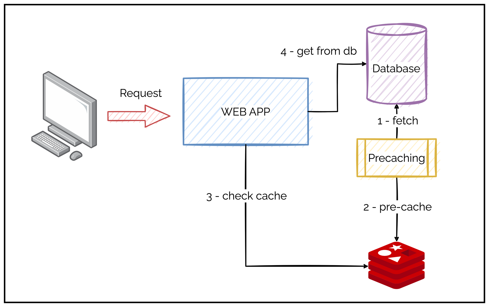 pre-caching in a system