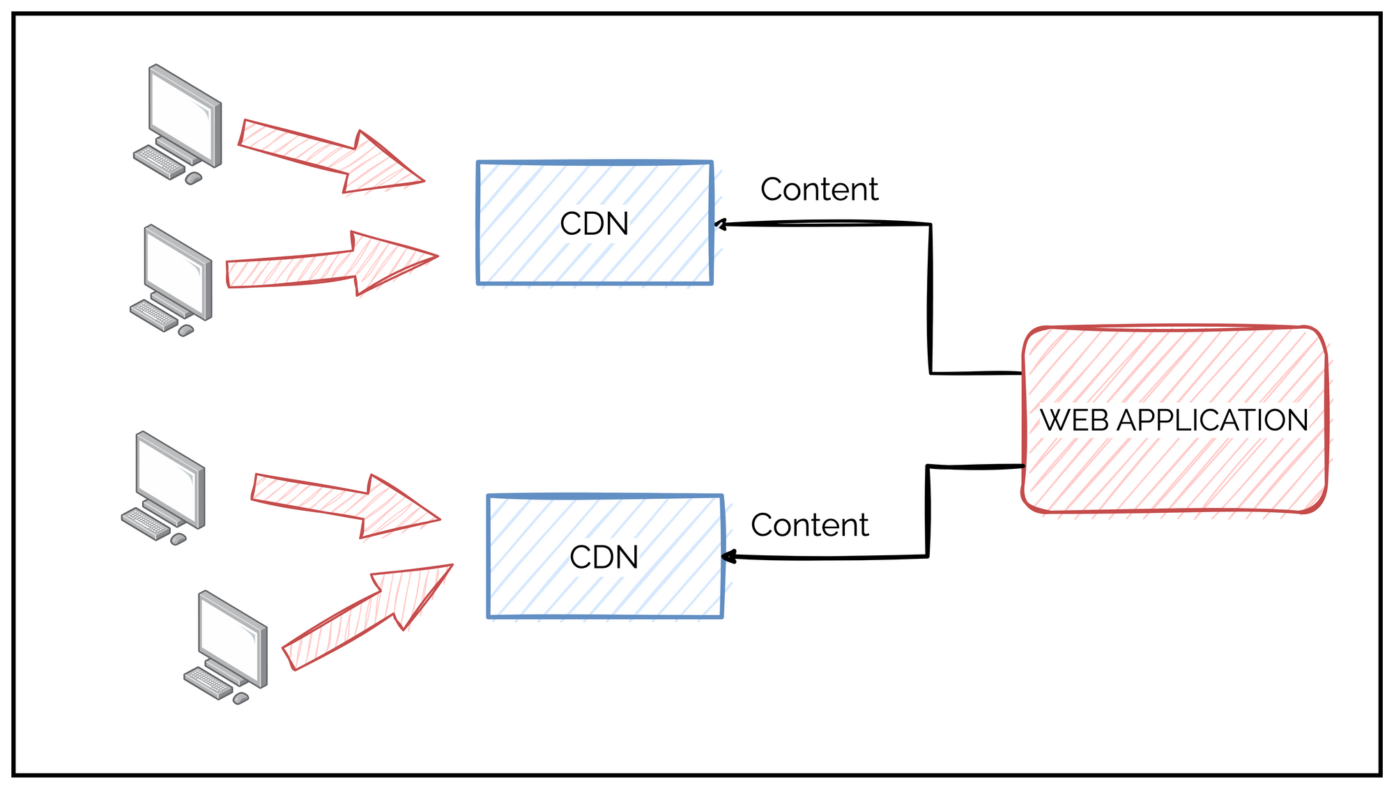 pre-caching with content delivery networks