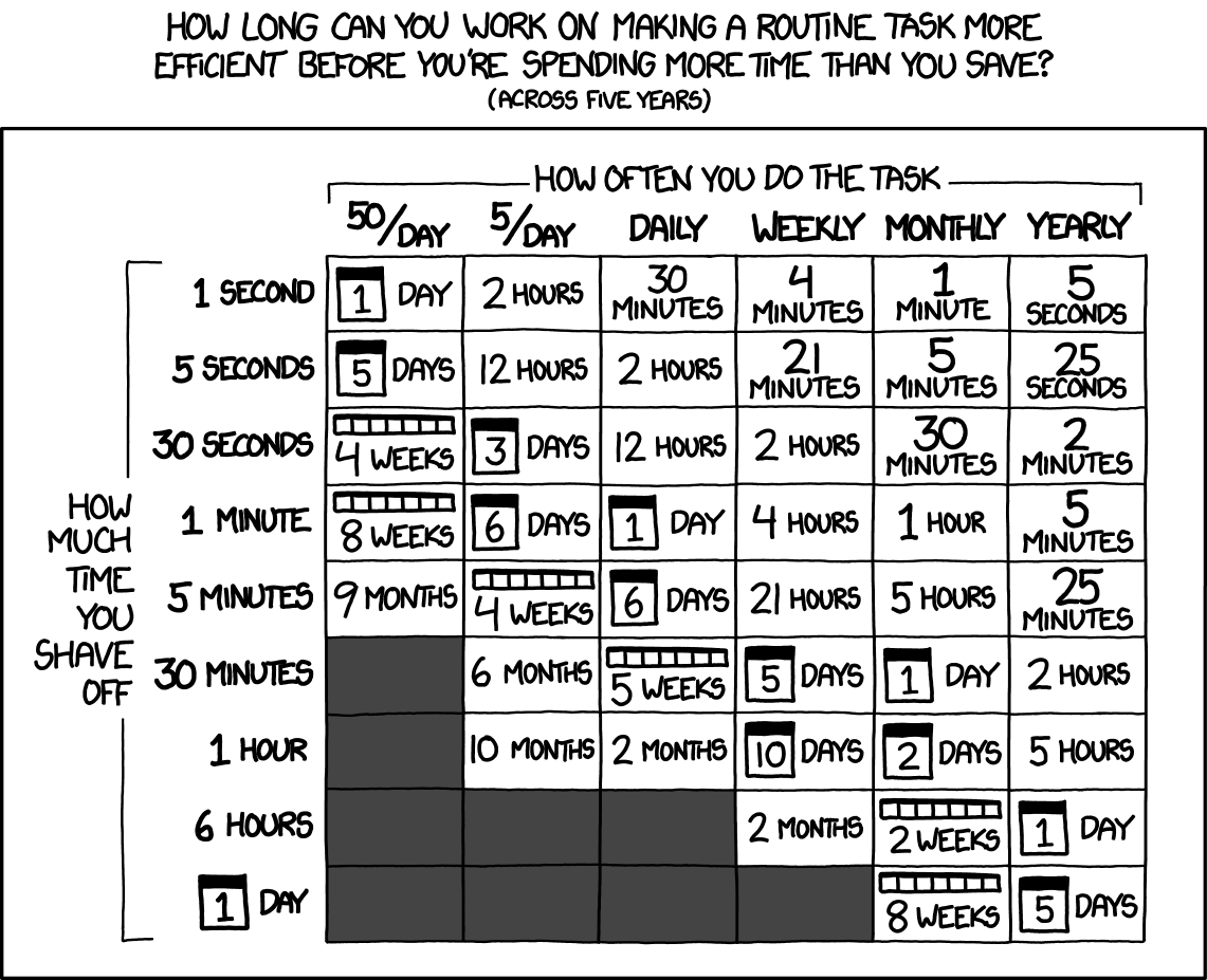 这张 XKCD 的图表，帮你弄清一项任务是否值得投入时间来实现自动化