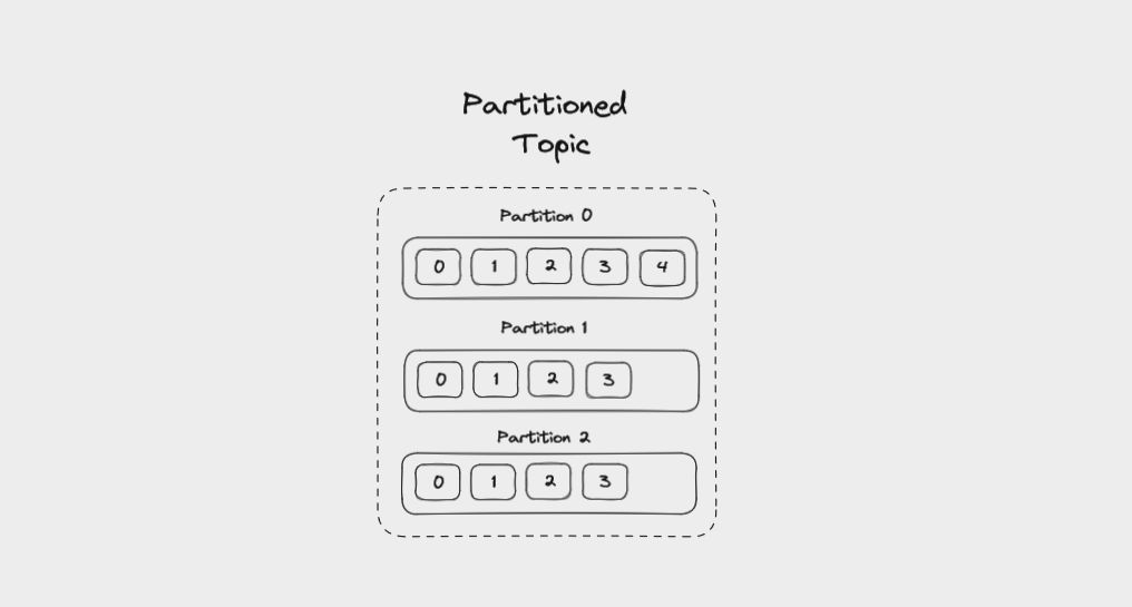 A topic divided into three partitions.