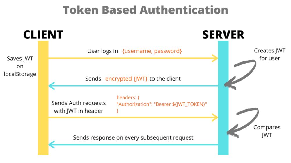 A diagram showing the flow for token based authentication with JWT.