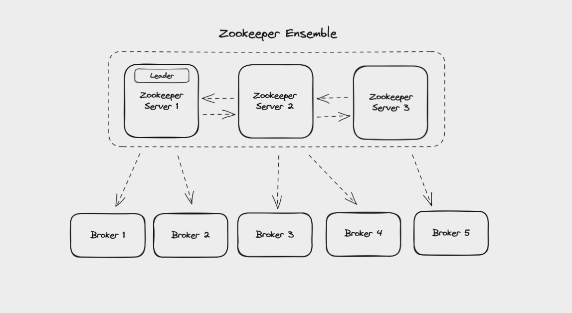 A Zookeeper ensemble managing the brokers in a Kafka cluster.