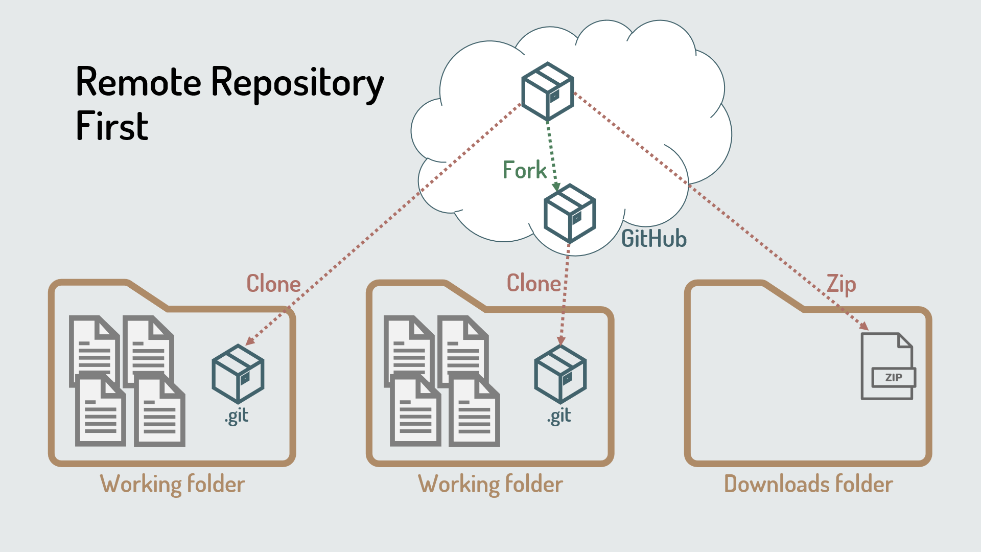 Three ways to get code from a remote repository: clone, fork and clone, zip.