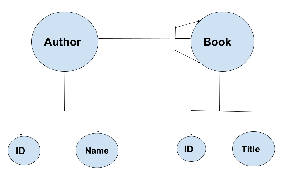 diagram indicating one-to-many relationship