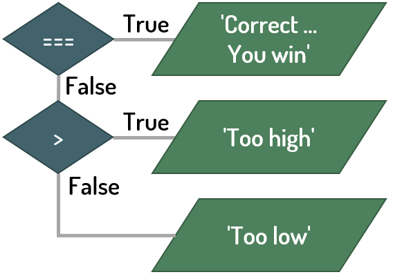 Flow chart of the `if` logic