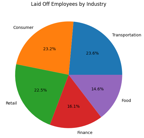 layoff-industry