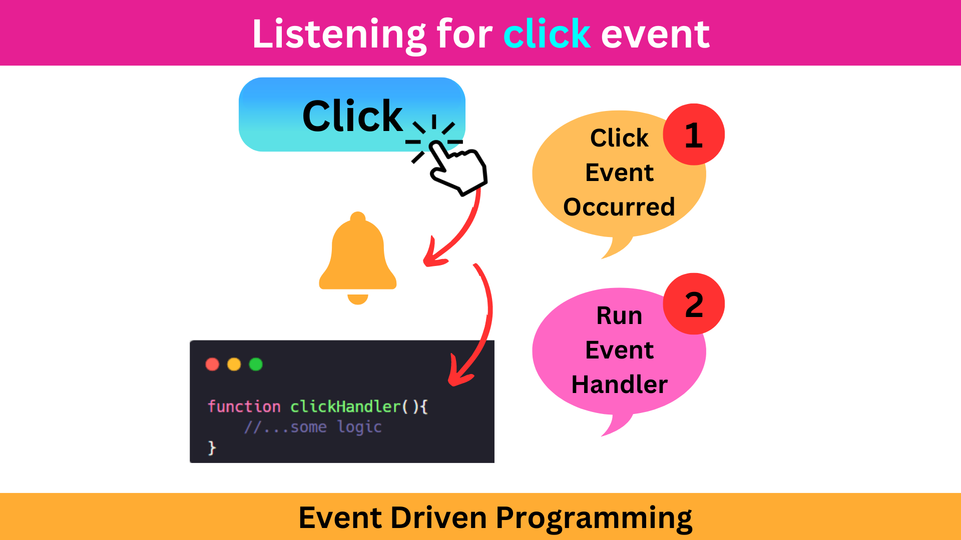 Event Driven Programming Diagrammatic Representation