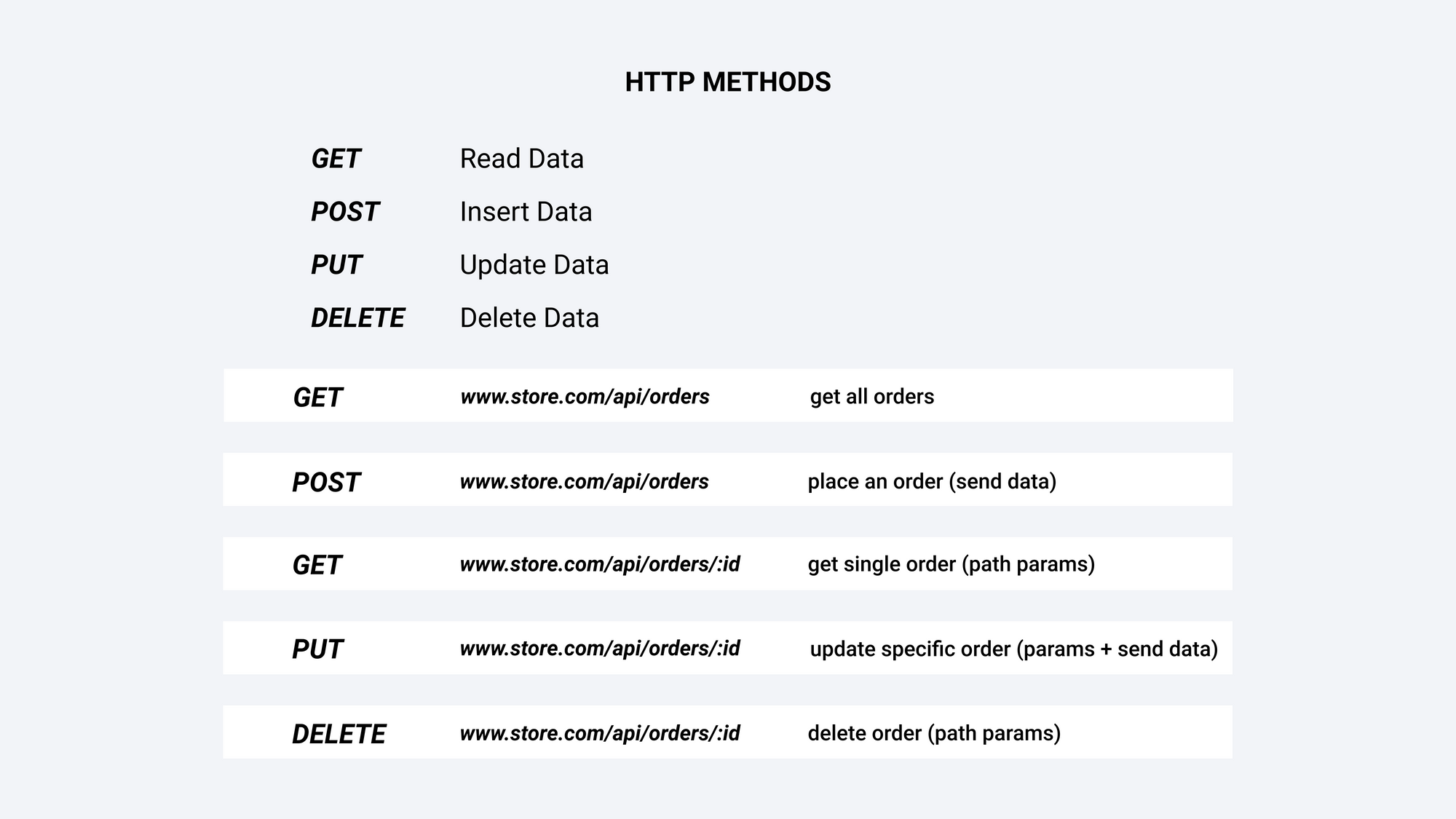 Some examples of different HTTP Methods